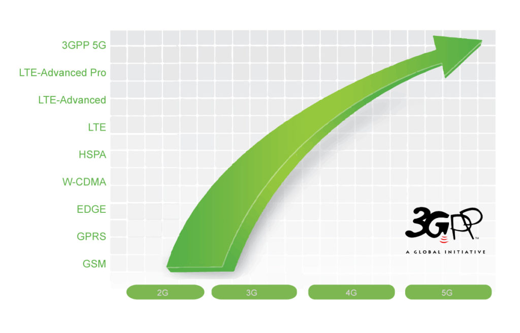 3gpp-evolution-5g Illustration of 3GPP cellular standards cellular modem specifications