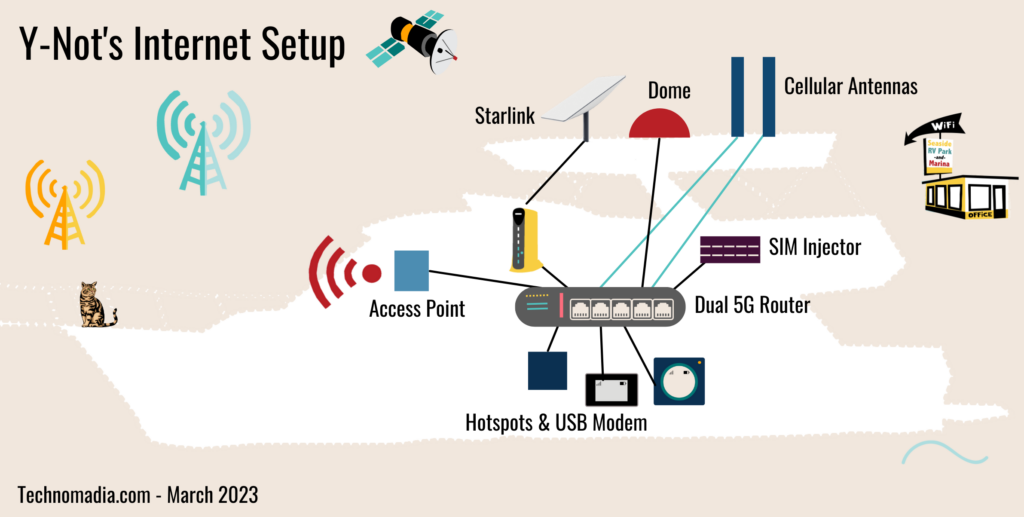 Sample Setup - Technomadia Y-Not