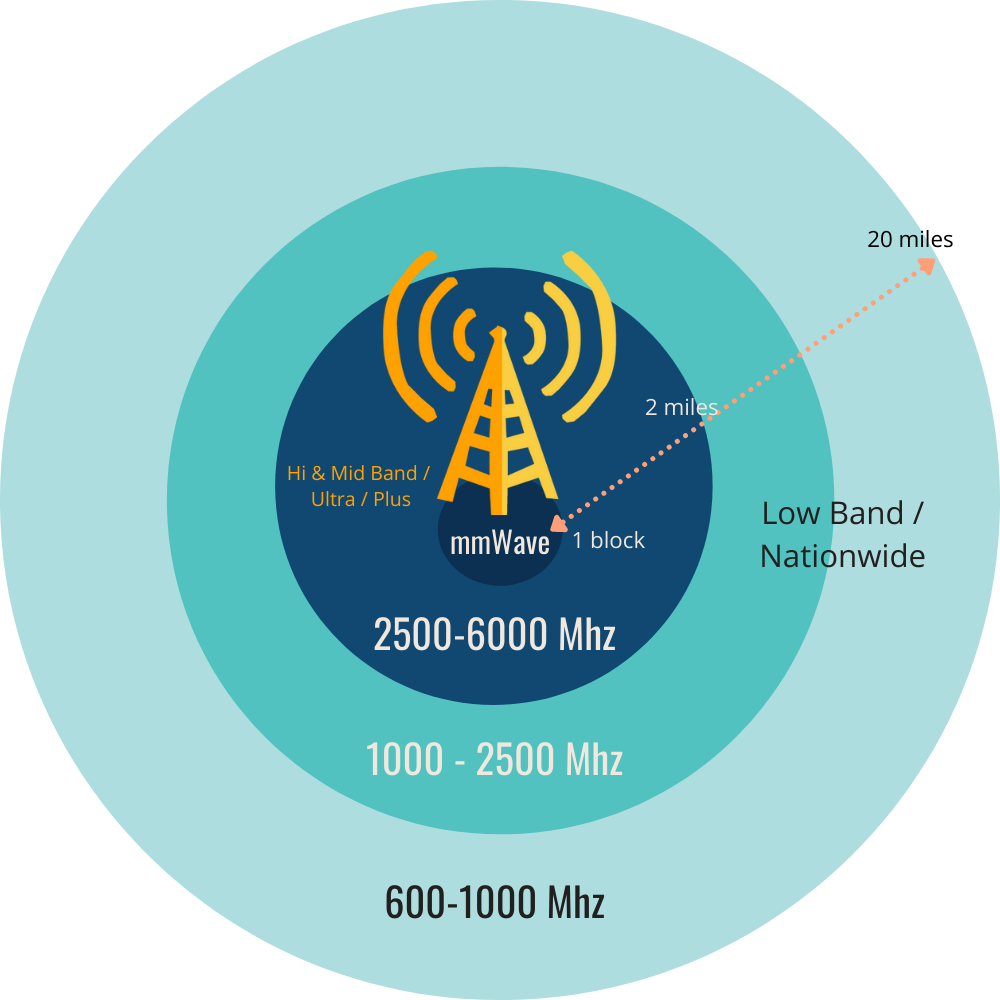 5g spectrum layer cake mirc range 5g spectrum layer cake mirc range