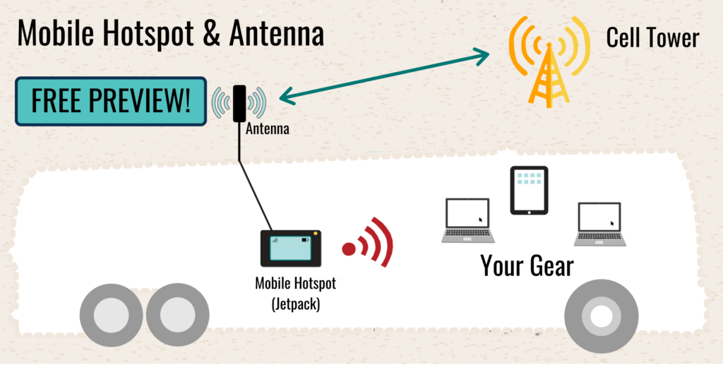 Sample Setup - Hotspot & Antenna