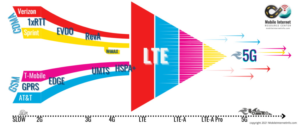 cellular evolution 2g 3g 4g lte 5g history and future technology History of Cellular Evolution 2G to 5G Arrow Infographic
