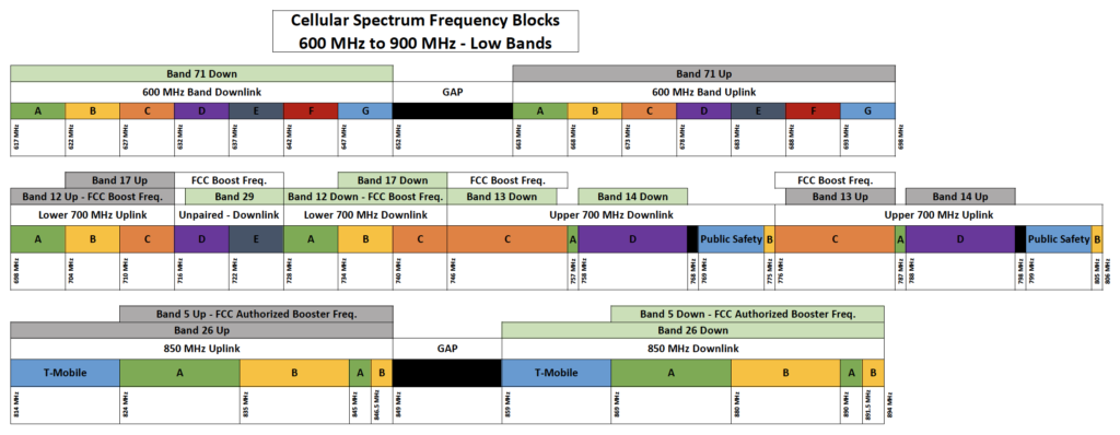 Cellular Spectrum Blocks Low Bands Cellular Spectrum Blocks Low Bands