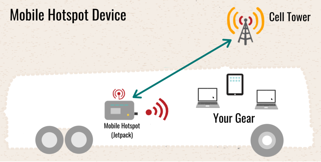 Hotspot-Device-Only-Mobile-Internet Using a mobile hotspot device as a basic Wi-Fi router