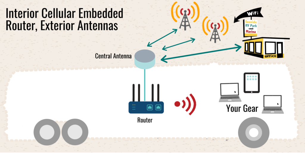sample setup interior cellular router exterior antenna Mobile router taking cellular connections as an internet source.