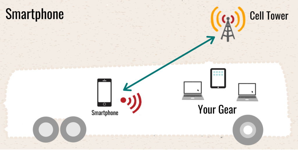 Smartphone-Only-Mobile-Internet smartphone hotspot and tethering example